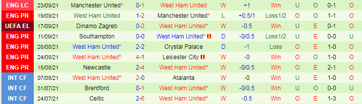 Nhận định, soi kèo Leeds vs West Ham, 21h ngày 25/9 - Ảnh 2