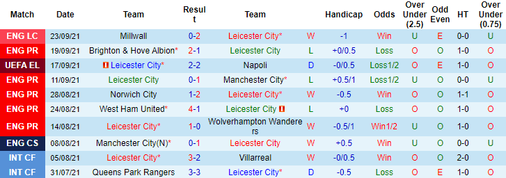 Nhận định, soi kèo Leicester vs Burnley, 21h ngày 25/9 - Ảnh 1