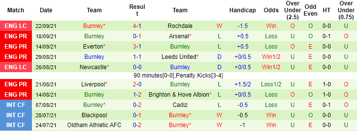Nhận định, soi kèo Leicester vs Burnley, 21h ngày 25/9 - Ảnh 2