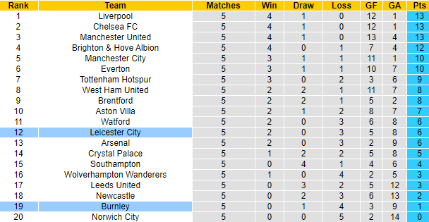 Nhận định, soi kèo Leicester vs Burnley, 21h ngày 25/9 - Ảnh 5