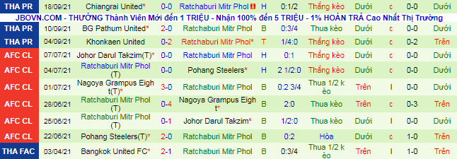 Nhận định, soi kèo Muang Thong vs Ratchaburi, 18h ngày 24/9 - Ảnh 3