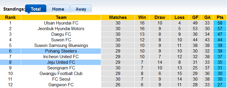 Nhận định, soi kèo Pohang Steelers vs Jeju Utd, 12h00 ngày 25/9 - Ảnh 4