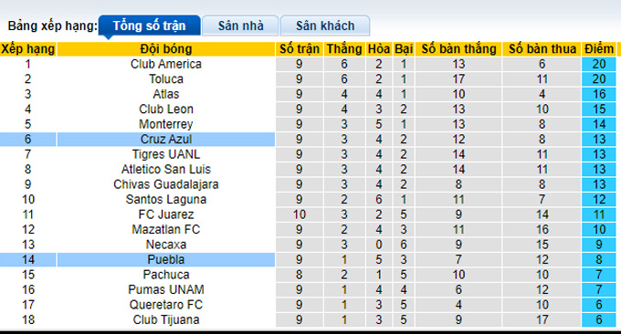 Nhận định, soi kèo Puebla vs Cruz Azul, 7h00 ngày 25/9 - Ảnh 5