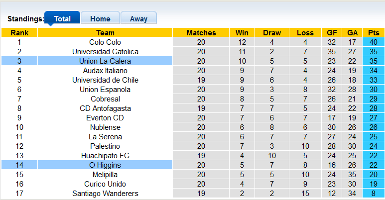 Nhận định, soi kèo Union La Calera vs O'Higgins, 7h00 ngày 25/9 - Ảnh 4