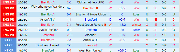 Soi kèo phạt góc Brentford vs Liverpool, 23h30 ngày 25/9 - Ảnh 1