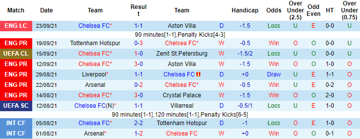 Soi kèo phạt góc Chelsea vs Man City, 18h30 ngày 25/9 - Ảnh 1