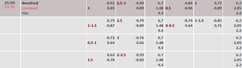 Tỷ lệ kèo nhà cái Brentford vs Liverpool mới nhất, 23h30 ngày 25/9 - Ảnh 2