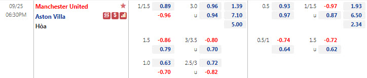 Tỷ lệ kèo nhà cái MU vs Aston Villa mới nhất, 18h30 ngày 25/9 - Ảnh 1