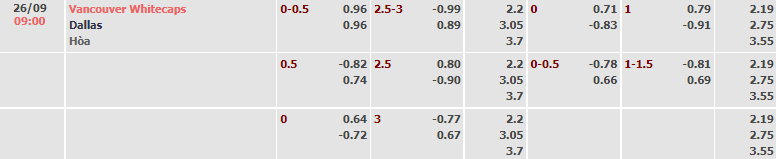 Biến động tỷ lệ kèo Vancouver vs Dallas, 9h07 ngày 26/9 - Ảnh 2