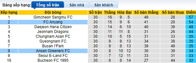 Nhận định, soi kèo Ansan Greeners vs Anyang, 14h00 ngày 25/9 - Ảnh 7