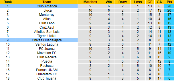 Nhận định, soi kèo Club America vs Guadalajara, 9h ngày 26/9 - Ảnh 4