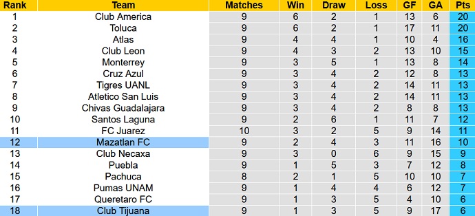 Nhận định, soi kèo Club Tijuana vs Mazatlán FC, 9h00 ngày 25/9 - Ảnh 1