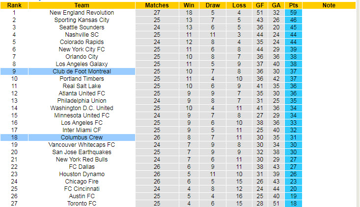 Nhận định, soi kèo Columbus Crew vs Montreal, 6h37 ngày 26/9 - Ảnh 4