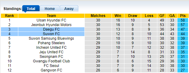 Nhận định, soi kèo Daegu vs Suwon, 17h00 ngày 25/9 - Ảnh 4