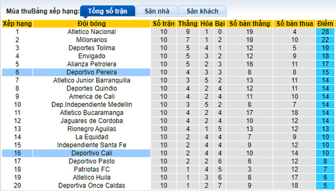 Nhận định, soi kèo Deportivo Cali vs Deportivo Pereira, 6h00 ngày 25/9 - Ảnh 4