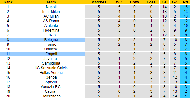 Nhận định, soi kèo Empoli vs Bologna, 20h ngày 26/9 - Ảnh 4