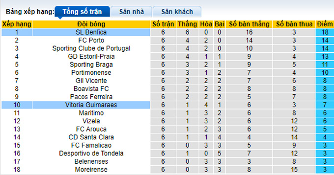 Nhận định, soi kèo Guimaraes vs Benfica, 0h00 ngày 26/9 - Ảnh 4