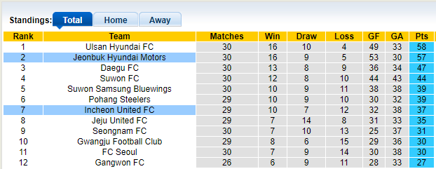 Nhận định, soi kèo Jeonbuk Hyundai vs Incheon, 17h00 ngày 25/9 - Ảnh 4