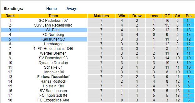 Nhận định, soi kèo Karlsruher vs St. Pauli, 18h30 ngày 25/9 - Ảnh 4