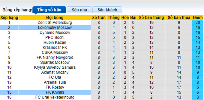 Nhận định, soi kèo Khimki vs Lokomotiv, 18h00 ngày 25/9 - Ảnh 4