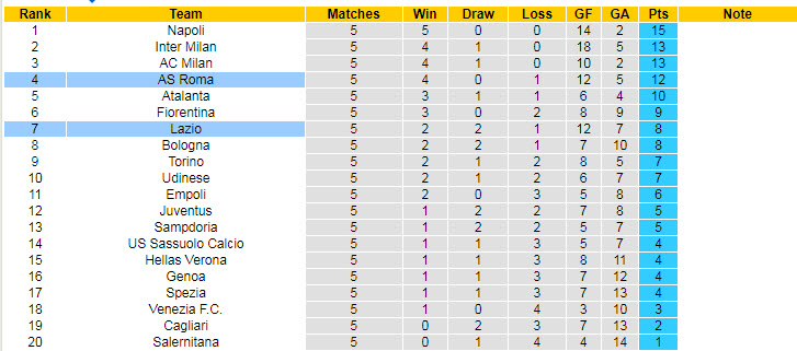 Nhận định, soi kèo Lazio vs Roma, 23h ngày 26/9 - Ảnh 4