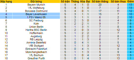 Nhận định, soi kèo Leverkusen vs Mainz, 20h30 ngày 25/9 - Ảnh 4