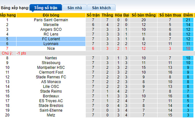 Nhận định, soi kèo Lyon vs Lorient, 2h00 ngày 26/9 - Ảnh 4