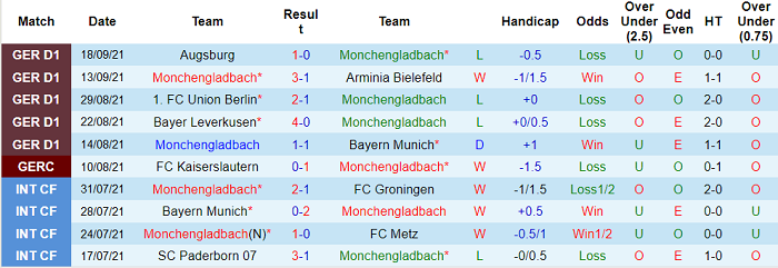 Nhận định, soi kèo M'Gladbach vs Dortmund, 23h30 ngày 25/9 - Ảnh 1
