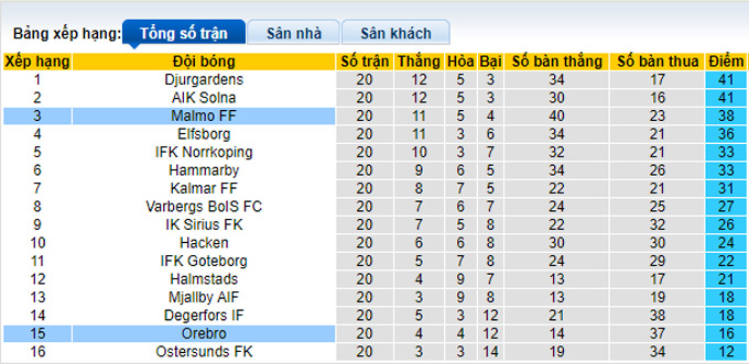 Nhận định, soi kèo Malmo vs Orebro, 22h30 ngày 25/9 - Ảnh 4