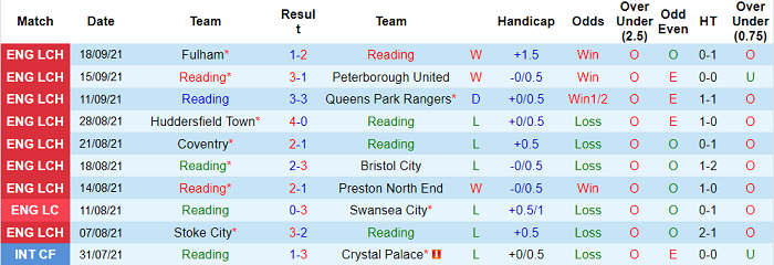 Nhận định, soi kèo Reading vs Middlesbrough, 18h30 ngày 25/9 - Ảnh 1