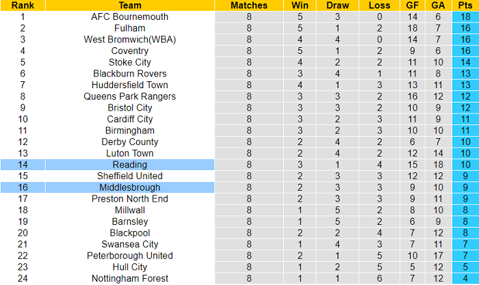 Nhận định, soi kèo Reading vs Middlesbrough, 18h30 ngày 25/9 - Ảnh 5
