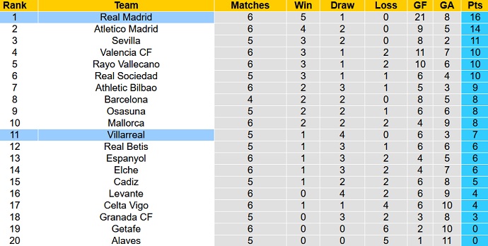 Nhận định, soi kèo Real Madrid vs Villarreal, 2h00 ngày 26/9 - Ảnh 1
