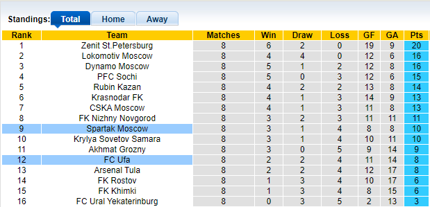 Nhận định, soi kèo Spartak Moscow vs Ufa, 23h00 ngày 25/9 - Ảnh 4