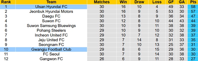 Nhận định, soi kèo Ulsan Hyundai vs Gwangju FC, 14h30 ngày 25/9 - Ảnh 1