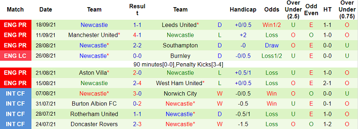 Nhận định, soi kèo Watford vs Newcastle, 21h ngày 25/9 - Ảnh 2
