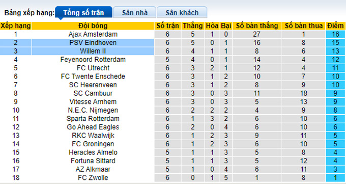 Nhận định, soi kèo Willem II vs PSV, 21h30 ngày 25/9 - Ảnh 4