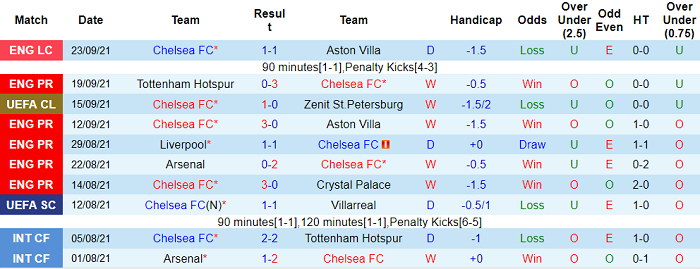 Phân tích kèo hiệp 1 Chelsea vs Man City, 18h30 ngày 25/9 - Ảnh 1