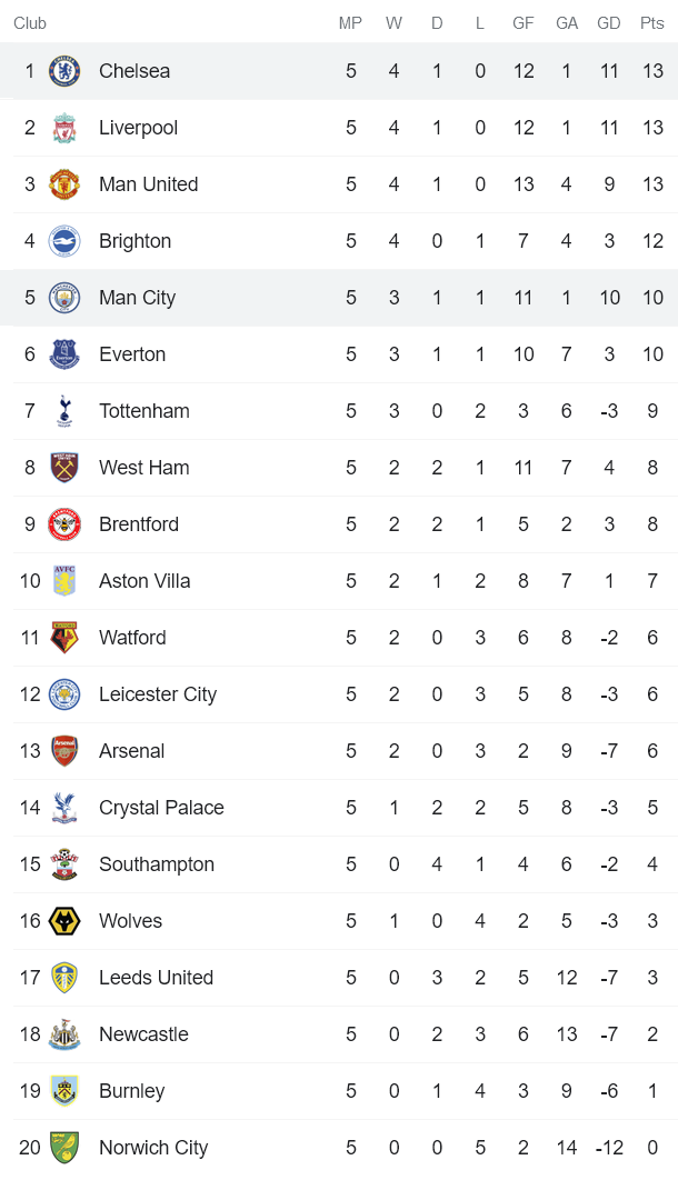 Phân tích kèo hiệp 1 Chelsea vs Man City, 18h30 ngày 25/9 - Ảnh 4