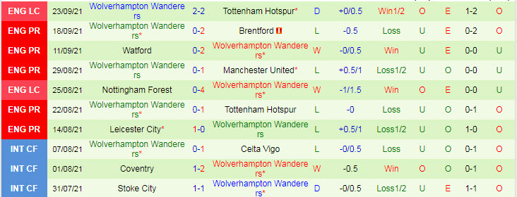 Phân tích kèo hiệp 1 Southampton vs Wolves, 20h ngày 26/9 - Ảnh 2