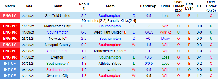 Sachin Bhat dự đoán Southampton vs Wolves, 20h ngày 26/9 - Ảnh 1
