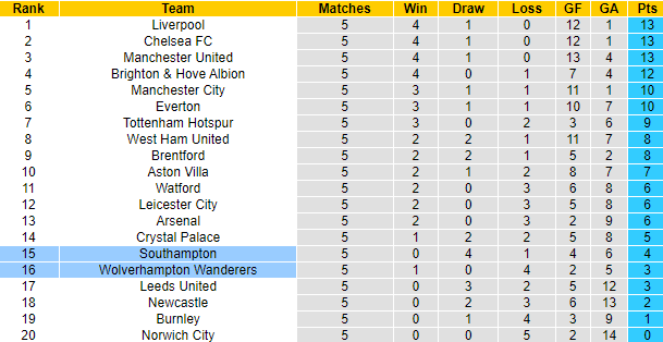 Sachin Bhat dự đoán Southampton vs Wolves, 20h ngày 26/9 - Ảnh 5