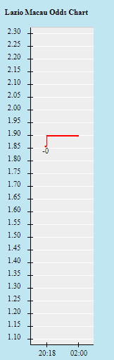 Biến động tỷ lệ kèo Lazio vs Roma, 23h ngày 26/9 - Ảnh 1