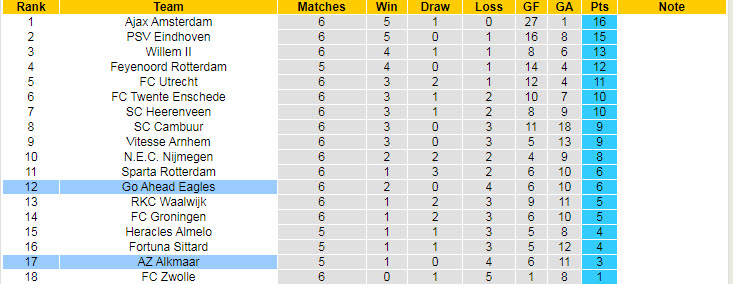 Nhận định, soi kèo AZ Alkmaar vs Go Ahead, 19h30 ngày 26/9 - Ảnh 4