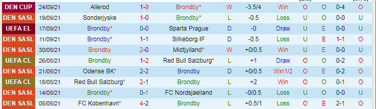 Nhận định, soi kèo Brondby vs Aalborg, 23h ngày 26/9 - Ảnh 1