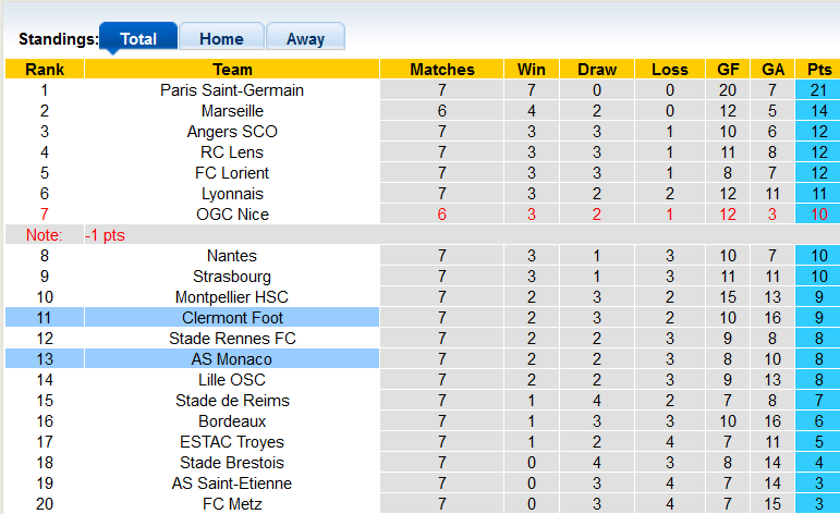 Nhận định, soi kèo Clermont vs Monaco, 22h00 ngày 26/9 - Ảnh 4