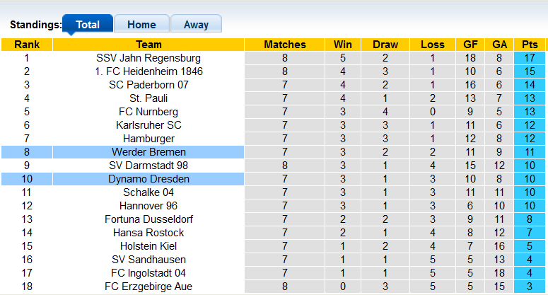 Nhận định, soi kèo Dynamo Dresden vs Werder Bremen, 18h30 ngày 26/9 - Ảnh 3