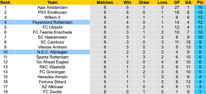 Nhận định, soi kèo Feyenoord vs NEC, 2h00 ngày 26/9 - Ảnh 1