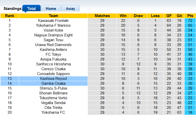 Nhận định, soi kèo Gamba Osaka vs Kashiwa Reysol, 17h00 ngày 26/9 - Ảnh 4