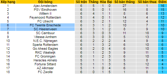 Nhận định, soi kèo Heerenveen vs Twente, 19h30 ngày 26/9 - Ảnh 4