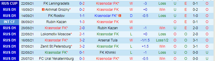 Nhận định, soi kèo Krasnodar vs Sochi, 23h ngày 26/9 - Ảnh 1